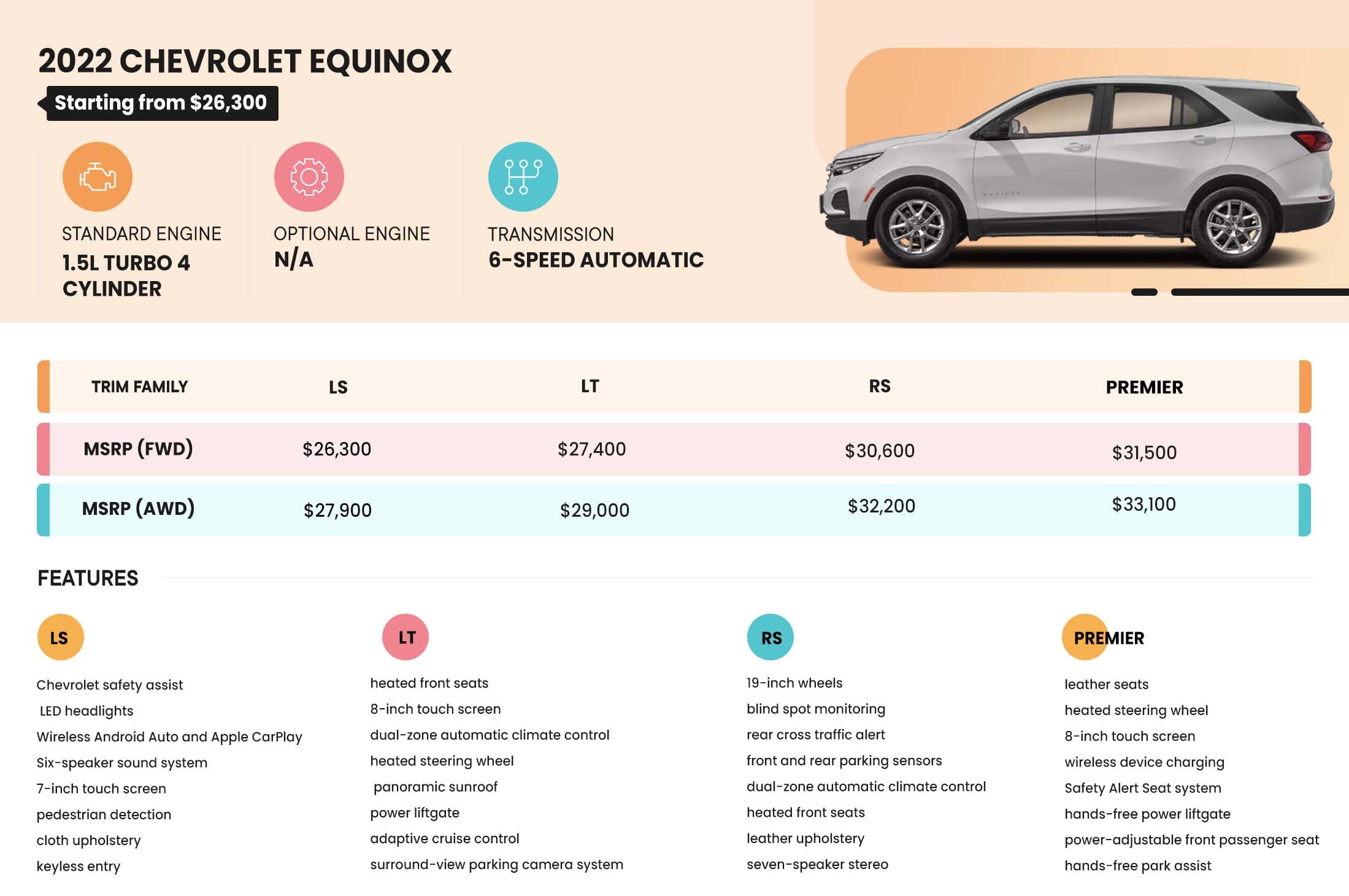 2022 Chevrolet Equinox Trims and Features